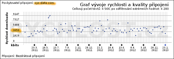 rychlost u sysdata.com